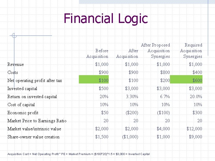 Financial Logic Before Acquisition Revenue After Proposed After Acquisition Synergies Required Acquisition Synergies $1,