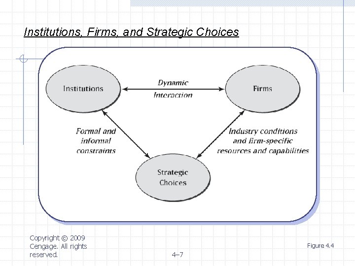 Institutions, Firms, and Strategic Choices Copyright © 2009 Cengage. All rights reserved. Figure 4.