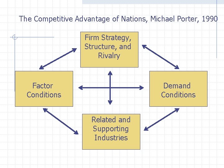 The Competitive Advantage of Nations, Michael Porter, 1990 Firm Strategy, Structure, and Rivalry Factor