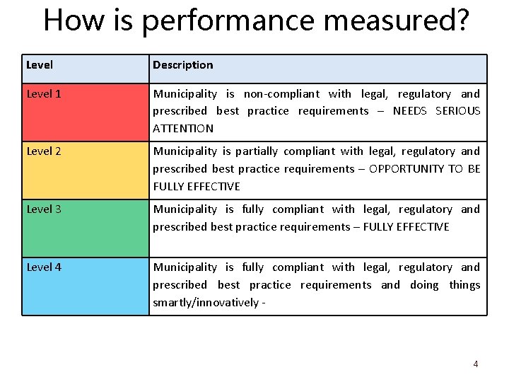 How is performance measured? Level Description Level 1 Municipality is non-compliant with legal, regulatory
