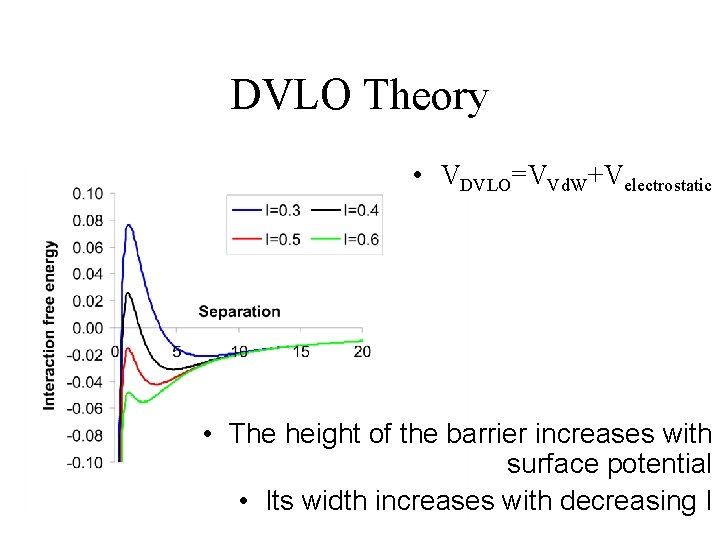 DVLO Theory • VDVLO=VVd. W+Velectrostatic • The height of the barrier increases with surface