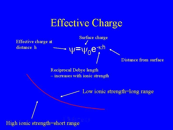 Effective Charge Effective charge at distance h Surface charge y=y 0 e-kh Distance from