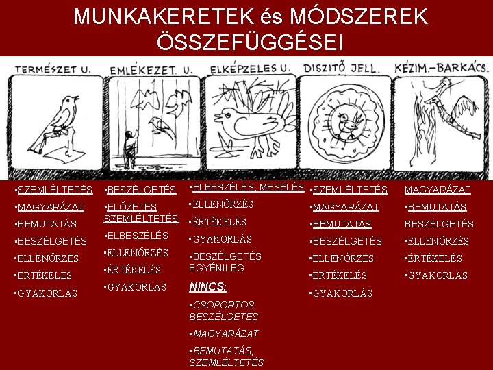 MUNKAKERETEK és MÓDSZEREK ÖSSZEFÜGGÉSEI • ELBESZÉLÉS, MESÉLÉS • SZEMLÉLTETÉS • ELLENŐRZÉS • MAGYARÁZAT •