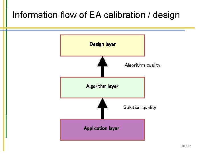 Information flow of EA calibration / design Design layer Algorithm quality Algorithm layer Solution