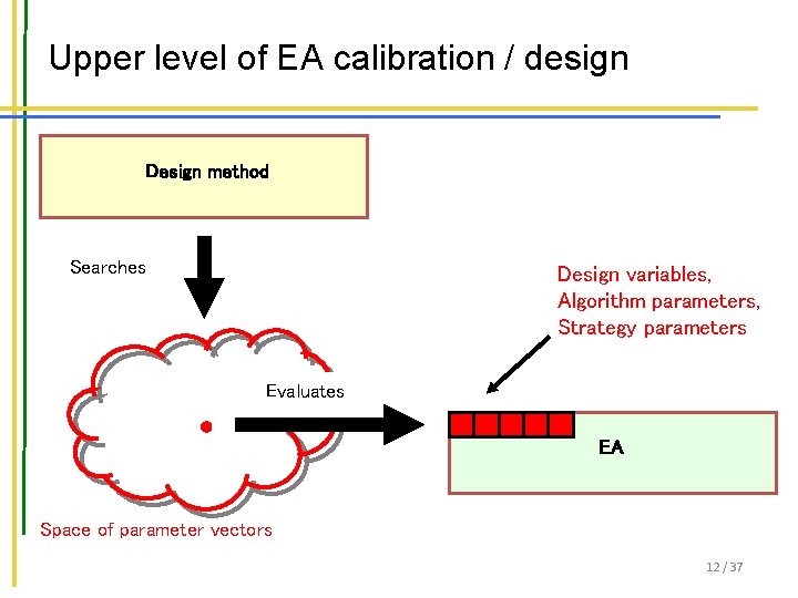 Upper level of EA calibration / design Design method Searches Design variables, Algorithm parameters,