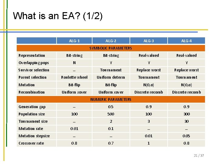 What is an EA? (1/2) ALG-1 ALG-2 ALG-3 ALG-4 SYMBOLIC PARAMETERS Representation Bit-string Real-valued