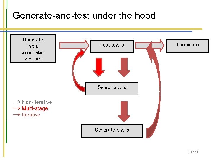 Generate-and-test under the hood Generate initial parameter vectors Test p. v. ’s Terminate Select