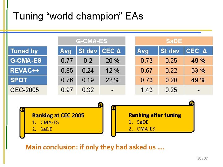 Tuning “world champion” EAs G-CMA-ES Sa. DE Tuned by Avg St dev CEC Δ