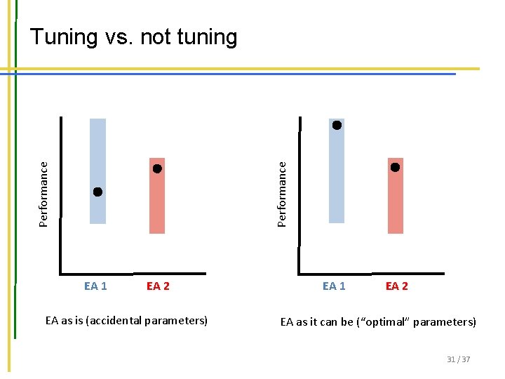 Performance Tuning vs. not tuning EA 1 EA 2 EA as is (accidental parameters)