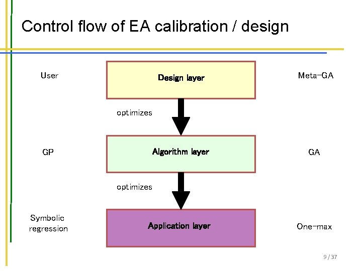 Control flow of EA calibration / design User Design layer Meta-GA Algorithm layer GA