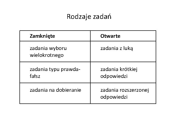 Rodzaje zadań Zamknięte Otwarte zadania wyboru wielokrotnego zadania z luką zadania typu prawdafałsz zadania