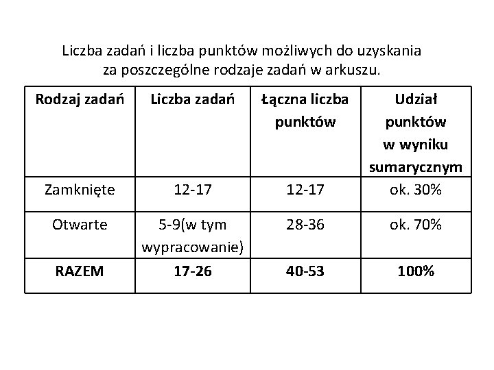 Liczba zadań i liczba punktów możliwych do uzyskania za poszczególne rodzaje zadań w arkuszu.