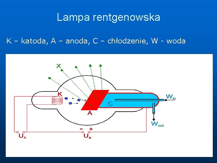 Lampa rentgenowska K – katoda, A – anoda, C – chłodzenie, W - woda