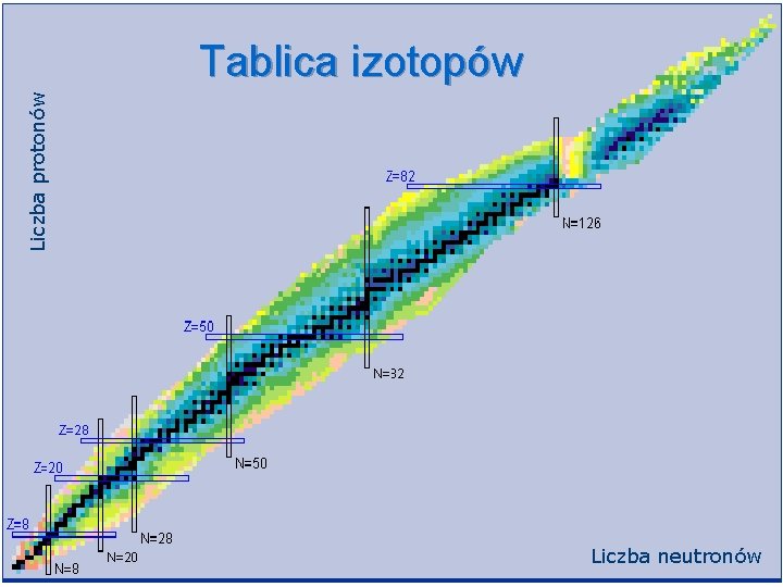 Liczba protonów Tablica izotopów Liczba neutronów 