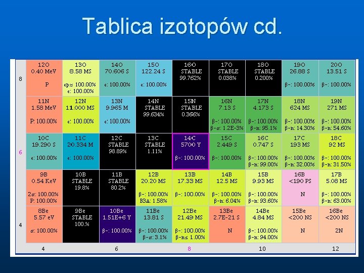 Tablica izotopów cd. 