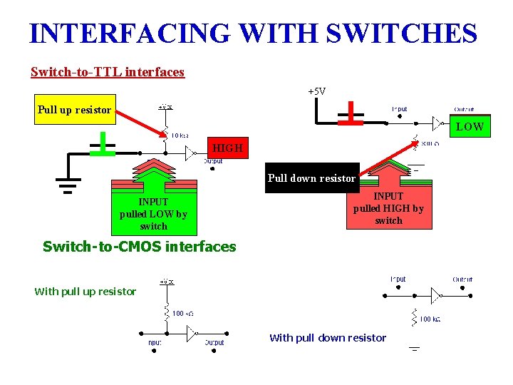 INTERFACING WITH SWITCHES Switch-to-TTL interfaces +5 V Pull up resistor HIGH LOW INPUT pulled