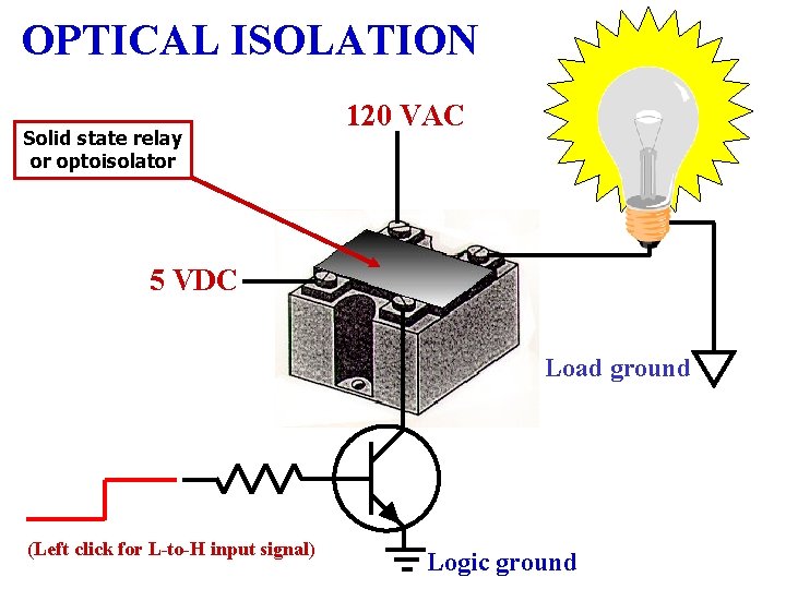 OPTICAL ISOLATION Solid state relay or optoisolator 120 VAC 5 VDC Load ground (Left