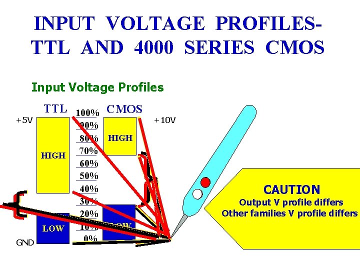 INPUT VOLTAGE PROFILESTTL AND 4000 SERIES CMOS Input Voltage Profiles +5 V TTL 100%