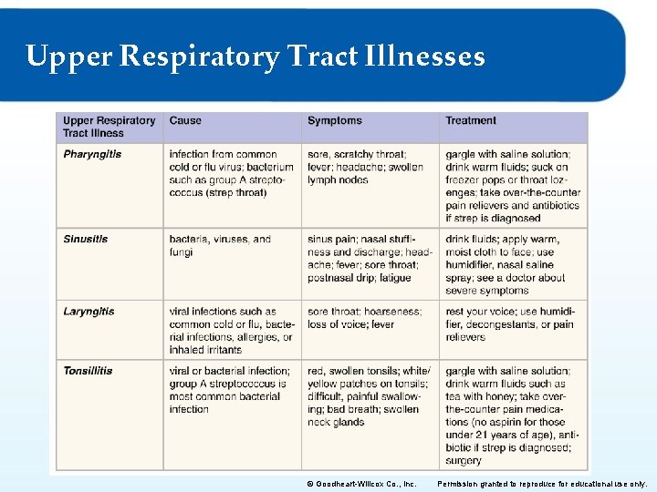 Upper Respiratory Tract Illnesses © Goodheart-Willcox Co. , Inc. Permission granted to reproduce for