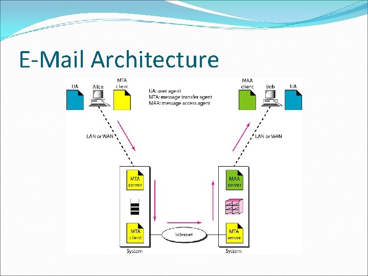 E-Mail Architecture E-Mail Architecture