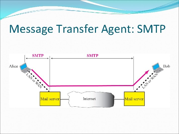 Message Transfer Agent: SMTP Message Transfer Agent: SMTP