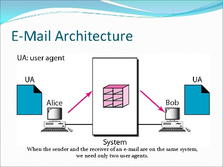 E-Mail Architecture When the sender and the receiver of an e-mail are on the E-Mail Architecture When the sender and the receiver of an e-mail are on the