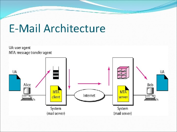 E-Mail Architecture E-Mail Architecture