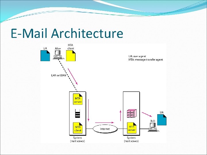 E-Mail Architecture E-Mail Architecture
