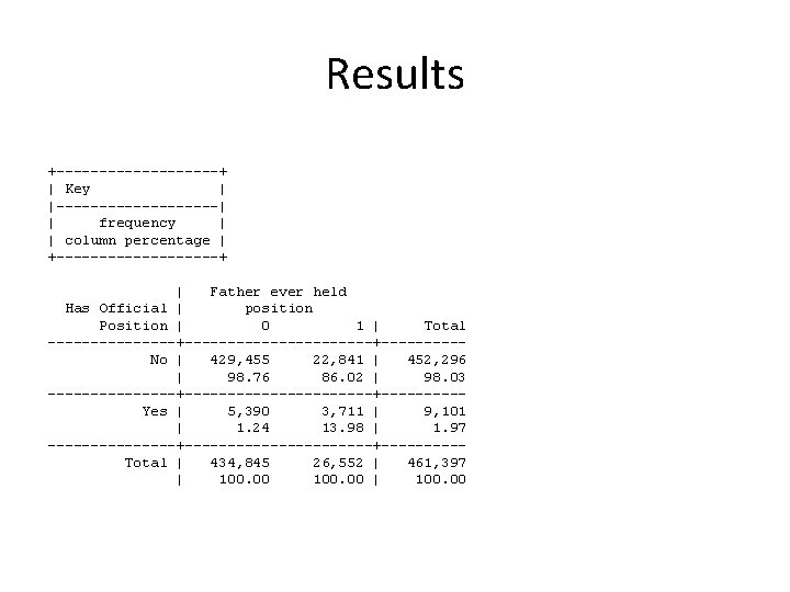 Results +----------+ | Key | |----------| | frequency | | column percentage | +----------+