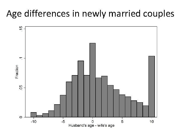 Age differences in newly married couples 