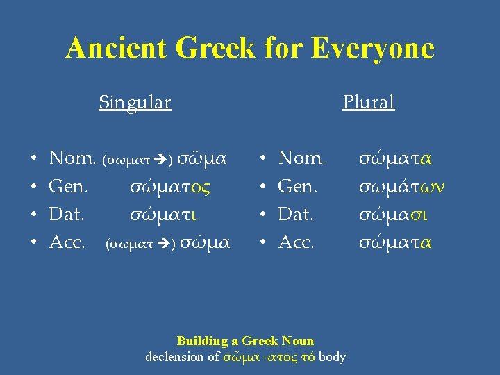 Ancient Greek for Everyone Singular • • Nom. (σωματ ) σῶμα Gen. σώματος Dat.