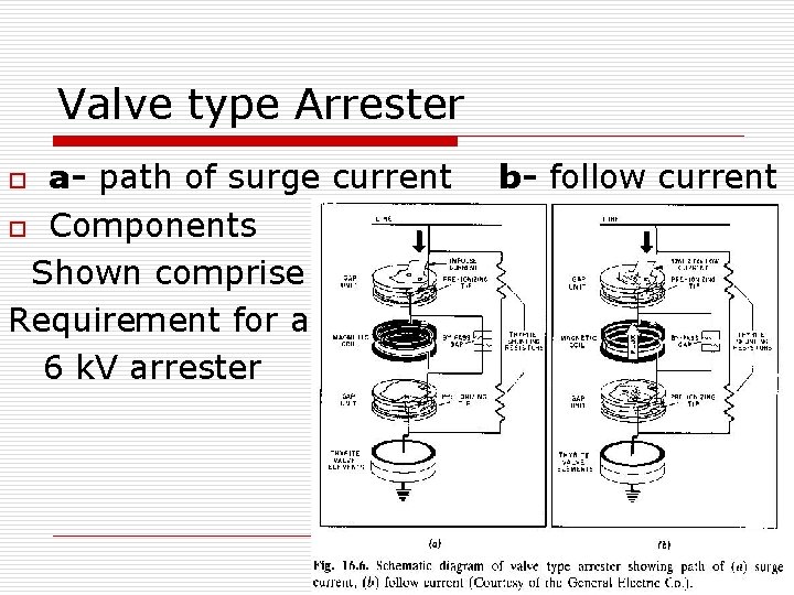 Valve type Arrester a- path of surge current o Components Shown comprise Requirement for Valve type Arrester a- path of surge current o Components Shown comprise Requirement for