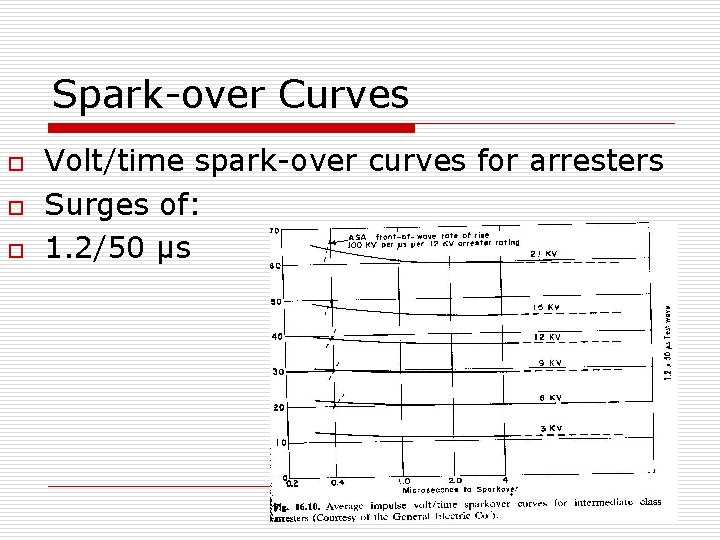 Spark-over Curves o o o Volt/time spark-over curves for arresters Surges of: 1. 2/50 Spark-over Curves o o o Volt/time spark-over curves for arresters Surges of: 1. 2/50