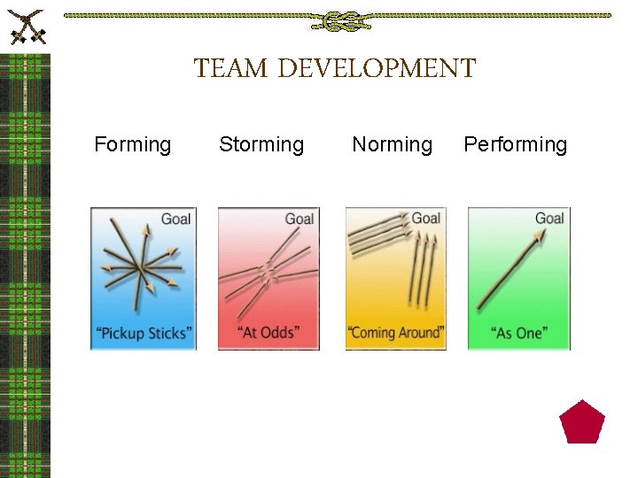 TEAM DEVELOPMENT Forming Storming Norming Performing 