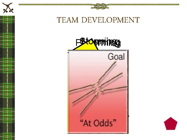 TEAM DEVELOPMENT Storming Norming Performing TIME 