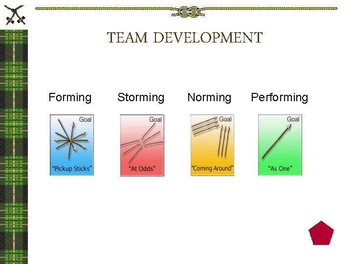 TEAM DEVELOPMENT Forming Storming Norming Performing 