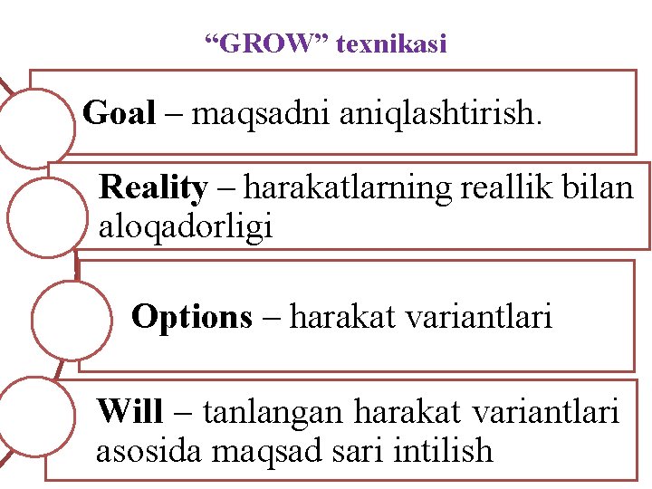 “GROW” texnikasi Goal – maqsadni aniqlashtirish. Reality – harakatlarning reallik bilan aloqadorligi Options –
