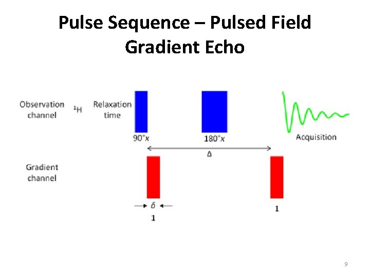 Pulse Sequence – Pulsed Field Gradient Echo 9 