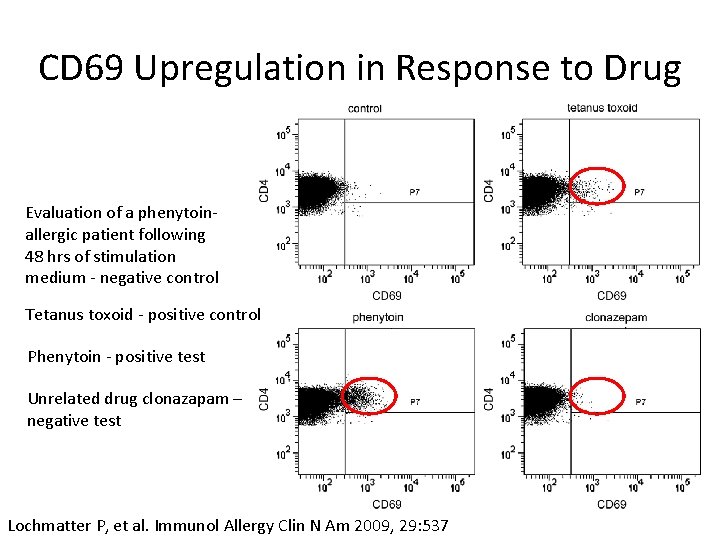 CD 69 Upregulation in Response to Drug Evaluation of a phenytoinallergic patient following 48