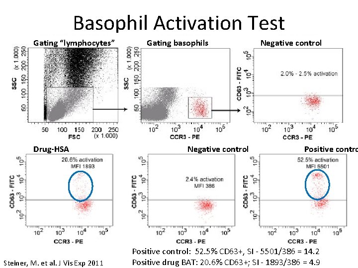 Basophil Activation Test Gating “lymphocytes” Drug-HSA Steiner, M. et al. J Vis Exp 2011