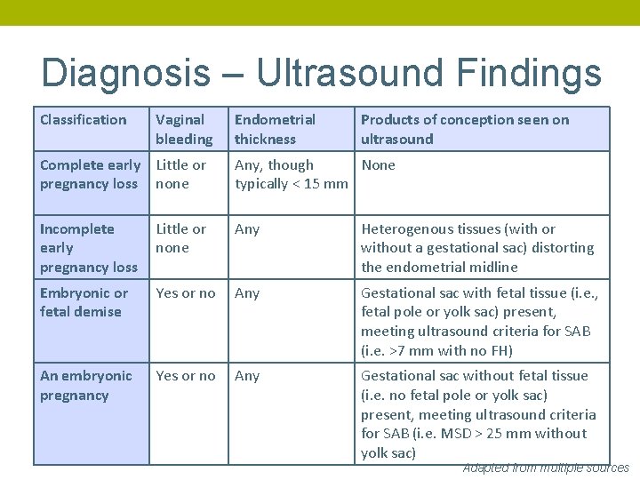 Diagnosis – Ultrasound Findings Classification Vaginal bleeding Endometrial thickness Products of conception seen on