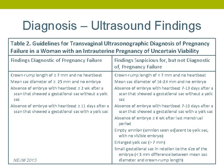 Diagnosis – Ultrasound Findings Table 2. Guidelines for Transvaginal Ultrasonographic Diagnosis of Pregnancy Failure