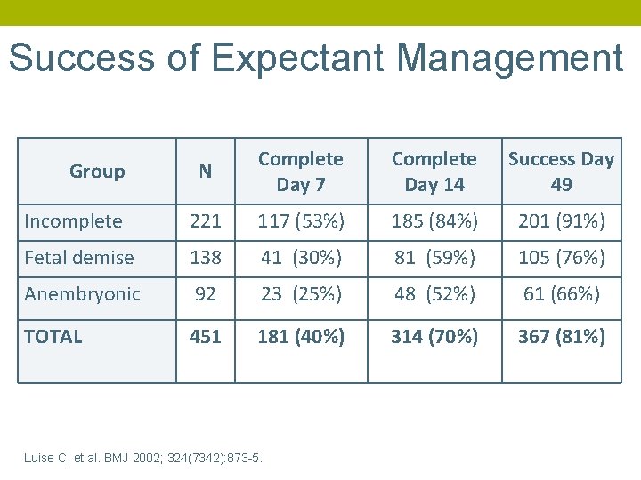 Success of Expectant Management N Complete Day 7 Complete Day 14 Success Day 49