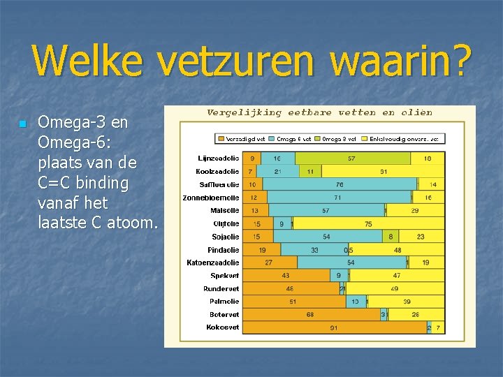 Welke vetzuren waarin? n Omega-3 en Omega-6: plaats van de C=C binding vanaf het Welke vetzuren waarin? n Omega-3 en Omega-6: plaats van de C=C binding vanaf het