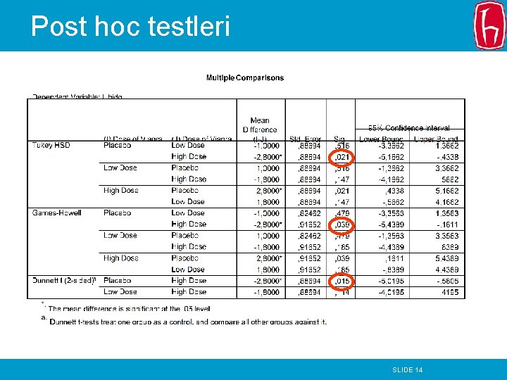 Post hoc testleri SLIDE 14 Post hoc testleri SLIDE 14