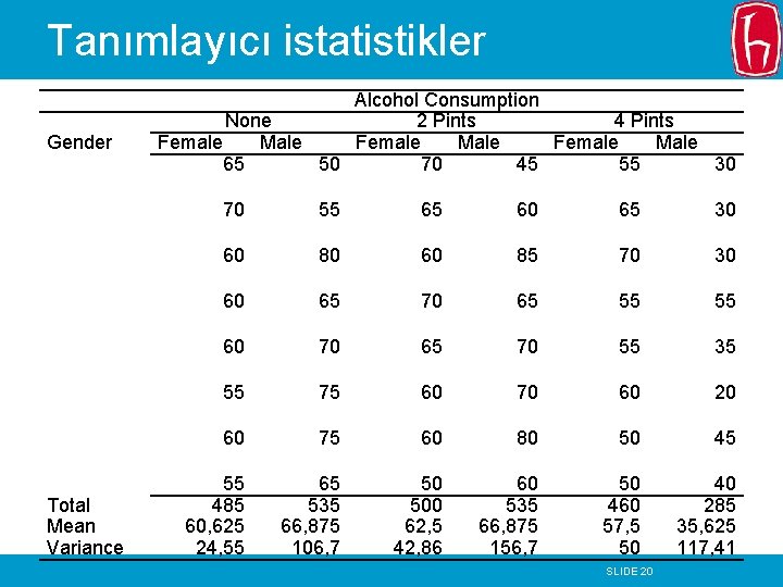 Tanımlayıcı istatistikler Gender Total Mean Variance Alcohol Consumption None 2 Pints 4 Pints Female Tanımlayıcı istatistikler Gender Total Mean Variance Alcohol Consumption None 2 Pints 4 Pints Female