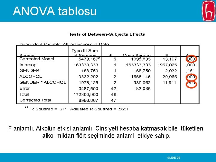 ANOVA tablosu F anlamlı. Alkolün etkisi anlamlı. Cinsiyeti hesaba katmasak bile tüketilen alkol miktarı ANOVA tablosu F anlamlı. Alkolün etkisi anlamlı. Cinsiyeti hesaba katmasak bile tüketilen alkol miktarı