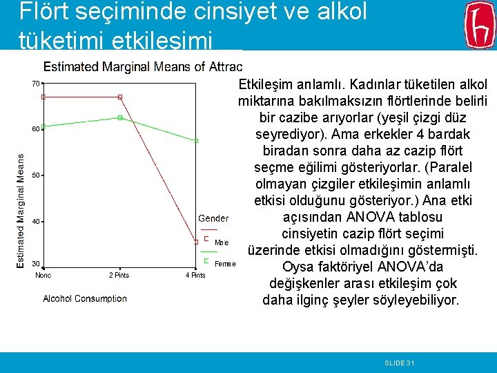 Flört seçiminde cinsiyet ve alkol tüketimi etkileşimi Etkileşim anlamlı. Kadınlar tüketilen alkol miktarına bakılmaksızın Flört seçiminde cinsiyet ve alkol tüketimi etkileşimi Etkileşim anlamlı. Kadınlar tüketilen alkol miktarına bakılmaksızın