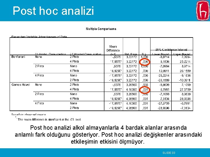 Post hoc analizi alkol almayanlarla 4 bardak alanlar arasında anlamlı fark olduğunu gösteriyor. Post Post hoc analizi alkol almayanlarla 4 bardak alanlar arasında anlamlı fark olduğunu gösteriyor. Post