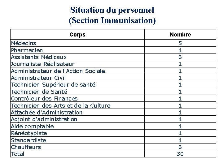 Situation du personnel (Section Immunisation) Corps Médecins Pharmacien Assistants Médicaux Journaliste-Réalisateur Administrateur de l'Action
